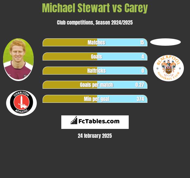 Michael Stewart vs Carey h2h player stats