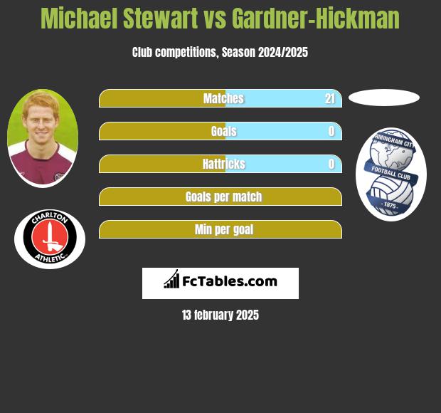 Michael Stewart vs Gardner-Hickman h2h player stats