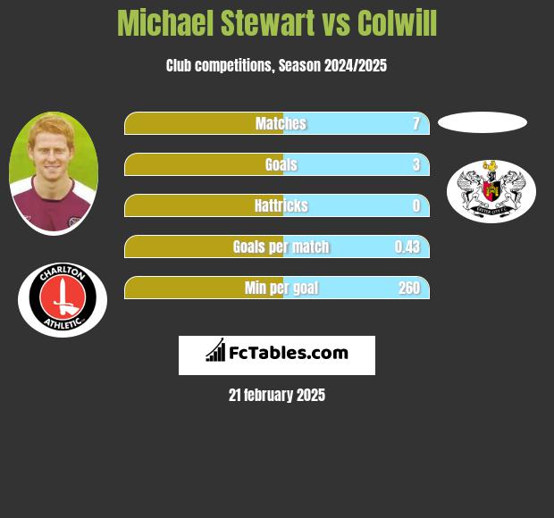 Michael Stewart vs Colwill h2h player stats