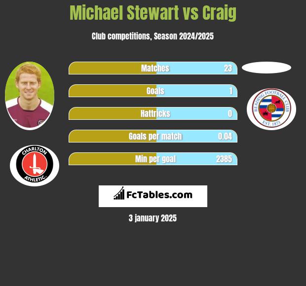 Michael Stewart vs Craig h2h player stats