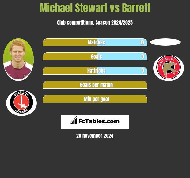 Michael Stewart vs Barrett h2h player stats