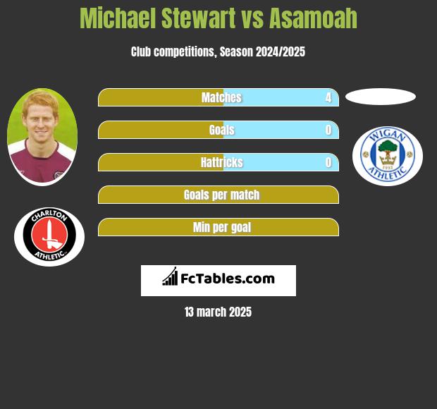 Michael Stewart vs Asamoah h2h player stats