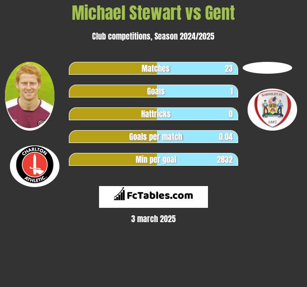 Michael Stewart vs Gent h2h player stats