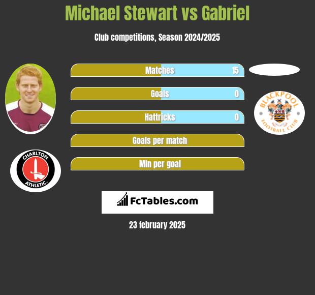 Michael Stewart vs Gabriel h2h player stats