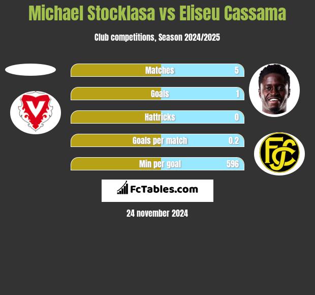 Michael Stocklasa vs Eliseu Cassama h2h player stats