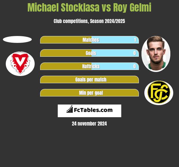 Michael Stocklasa vs Roy Gelmi h2h player stats