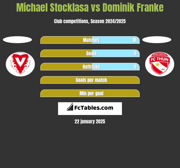 Michael Stocklasa vs Dominik Franke h2h player stats