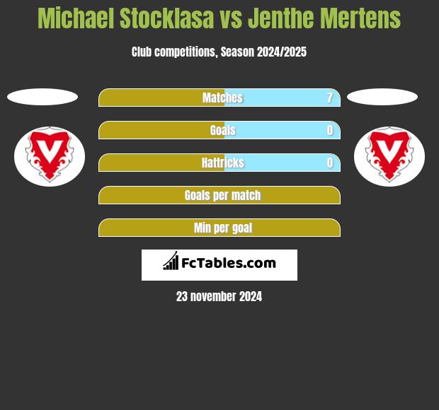 Michael Stocklasa vs Jenthe Mertens h2h player stats