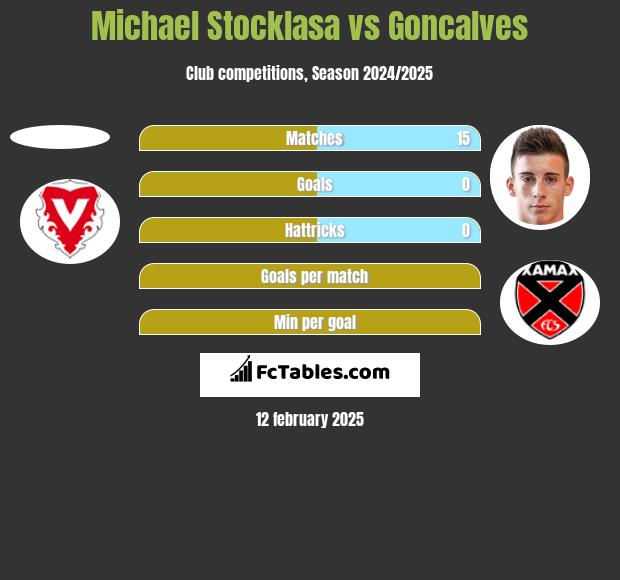 Michael Stocklasa vs Goncalves h2h player stats