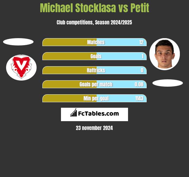 Michael Stocklasa vs Petit h2h player stats