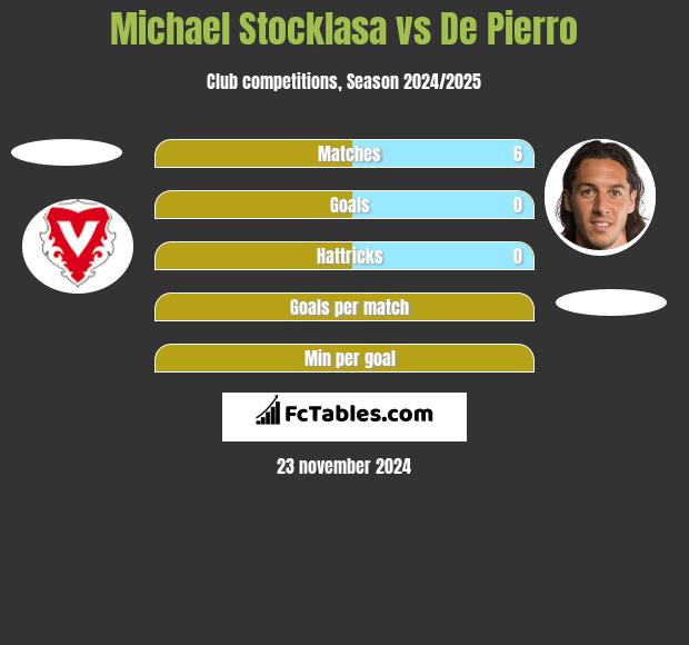 Michael Stocklasa vs De Pierro h2h player stats