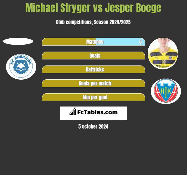 Michael Stryger vs Jesper Boege h2h player stats