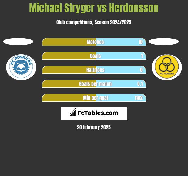 Michael Stryger vs Herdonsson h2h player stats