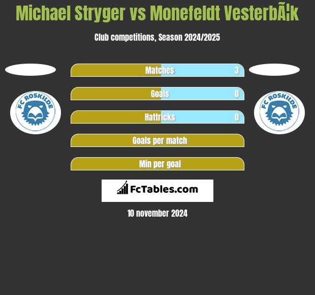 Michael Stryger vs Monefeldt VesterbÃ¦k h2h player stats