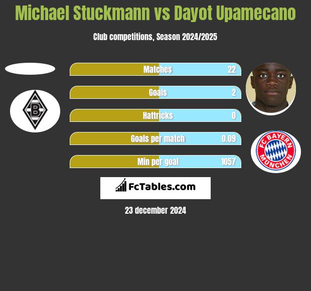 Michael Stuckmann vs Dayot Upamecano h2h player stats