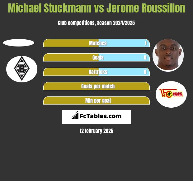 Michael Stuckmann vs Jerome Roussillon h2h player stats