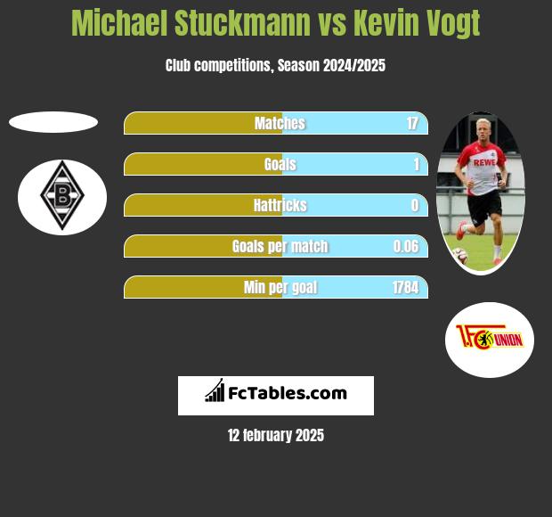 Michael Stuckmann vs Kevin Vogt h2h player stats