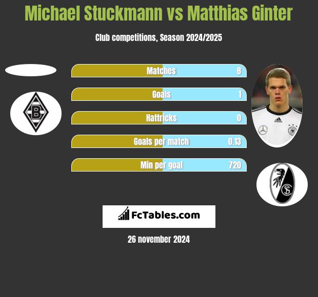 Michael Stuckmann vs Matthias Ginter h2h player stats