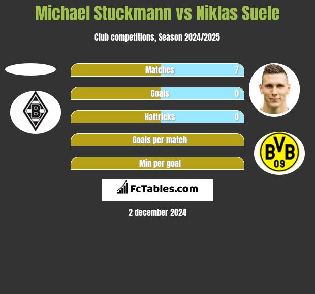 Michael Stuckmann vs Niklas Suele h2h player stats