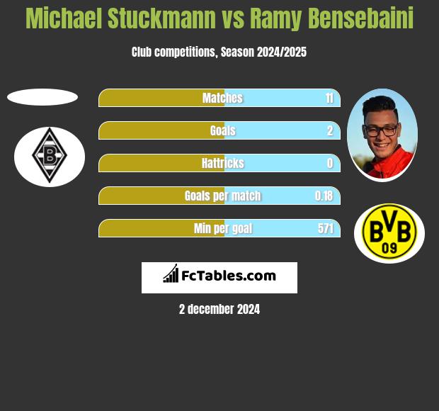 Michael Stuckmann vs Ramy Bensebaini h2h player stats