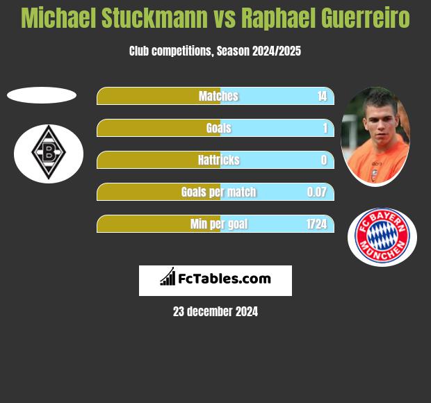 Michael Stuckmann vs Raphael Guerreiro h2h player stats