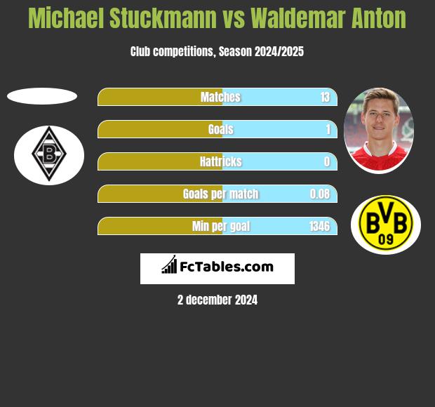 Michael Stuckmann vs Waldemar Anton h2h player stats