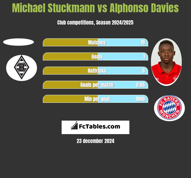 Michael Stuckmann vs Alphonso Davies h2h player stats