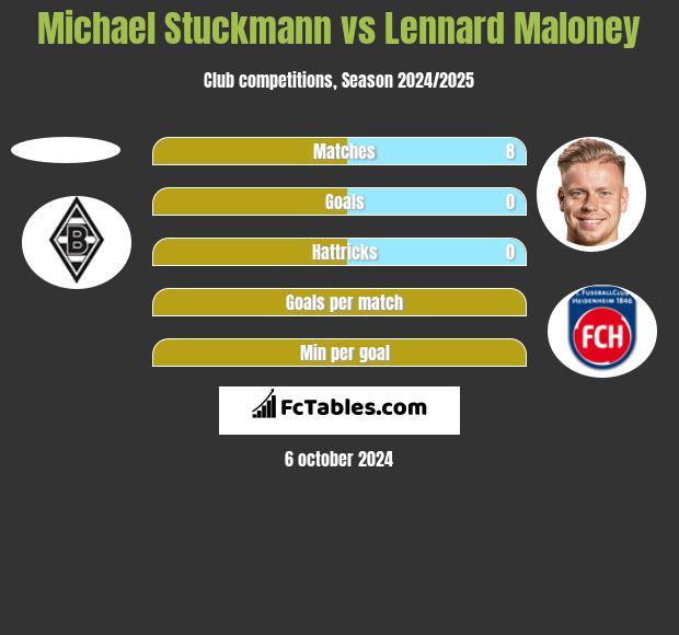 Michael Stuckmann vs Lennard Maloney h2h player stats