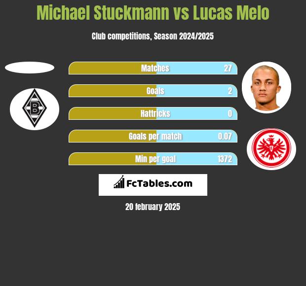 Michael Stuckmann vs Lucas Melo h2h player stats