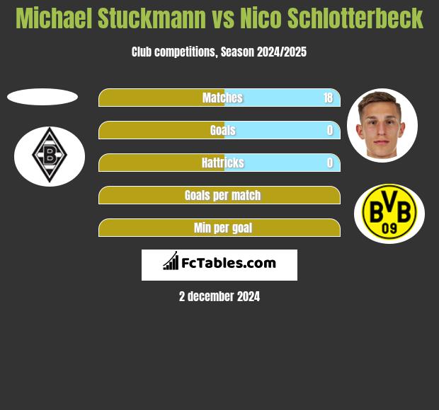 Michael Stuckmann vs Nico Schlotterbeck h2h player stats