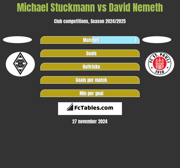 Michael Stuckmann vs David Nemeth h2h player stats