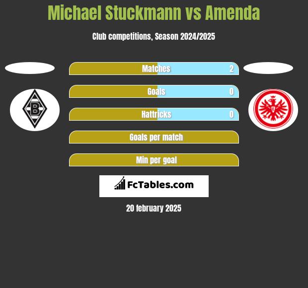 Michael Stuckmann vs Amenda h2h player stats