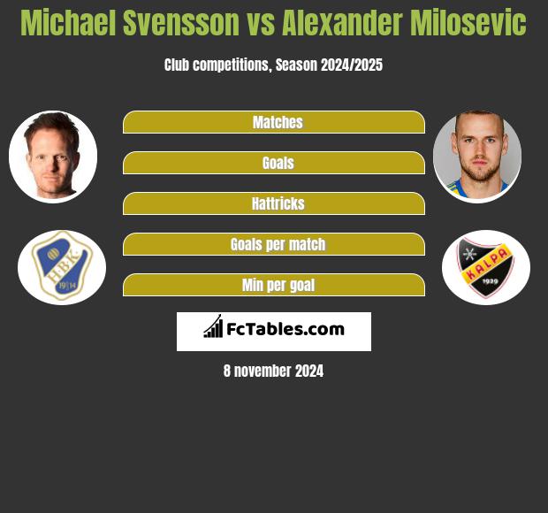 Michael Svensson vs Alexander Milosevic h2h player stats