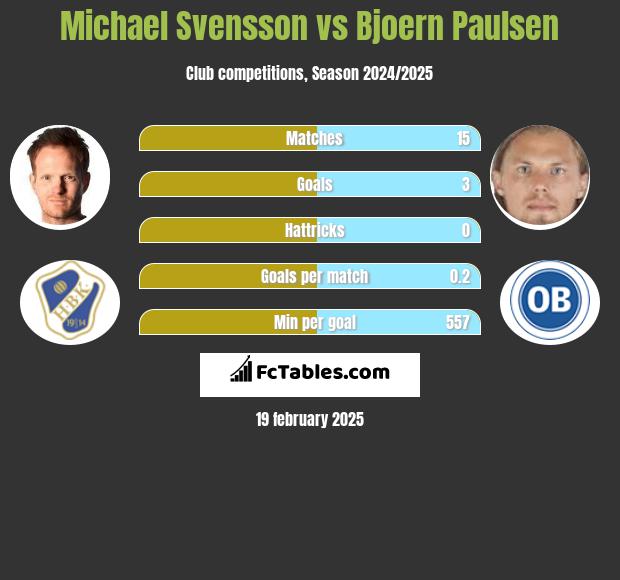 Michael Svensson vs Bjoern Paulsen h2h player stats