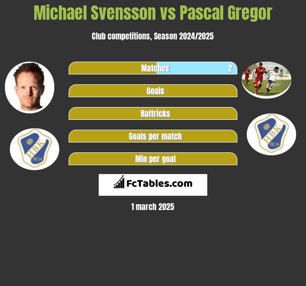 Michael Svensson vs Pascal Gregor h2h player stats