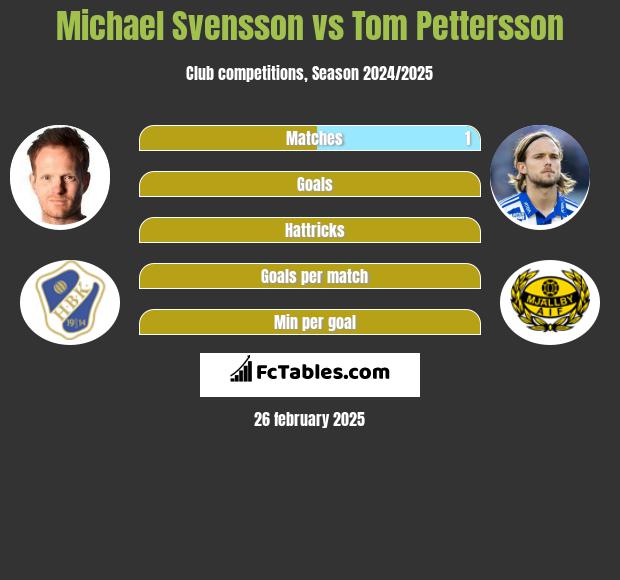 Michael Svensson vs Tom Pettersson h2h player stats