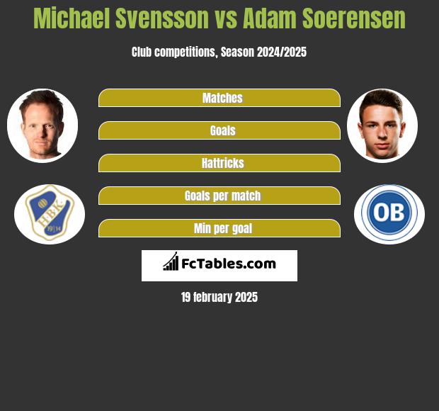 Michael Svensson vs Adam Soerensen h2h player stats