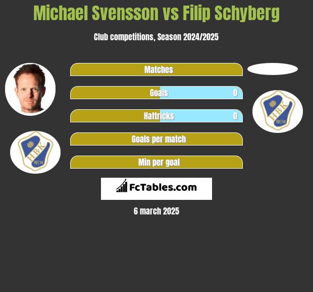 Michael Svensson vs Filip Schyberg h2h player stats