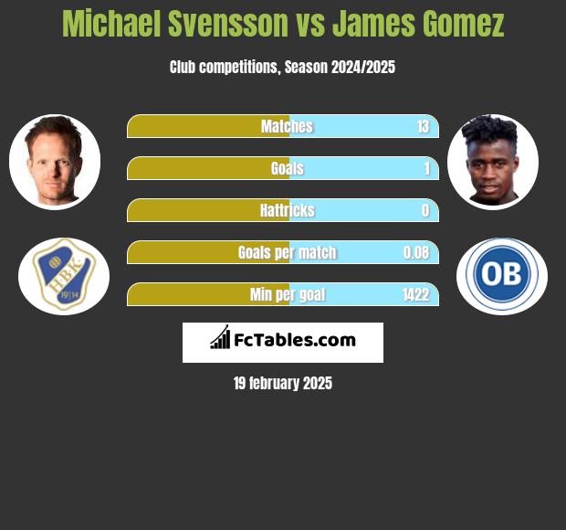 Michael Svensson vs James Gomez h2h player stats