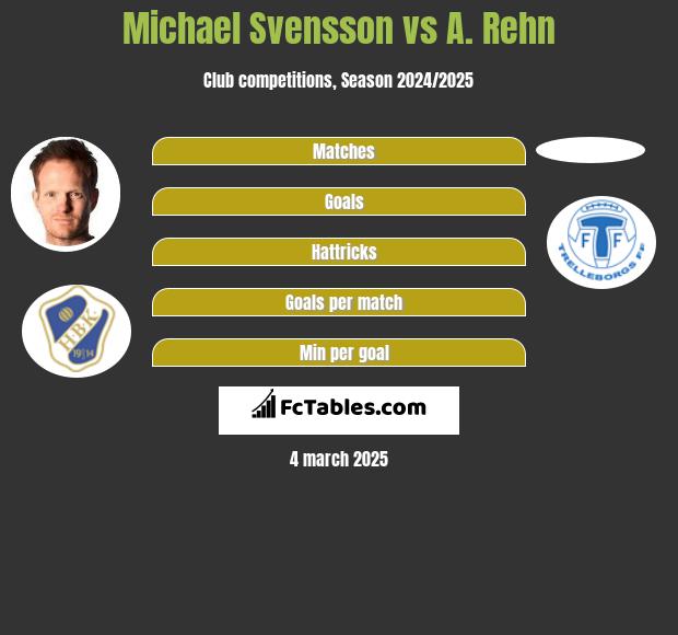 Michael Svensson vs A. Rehn h2h player stats