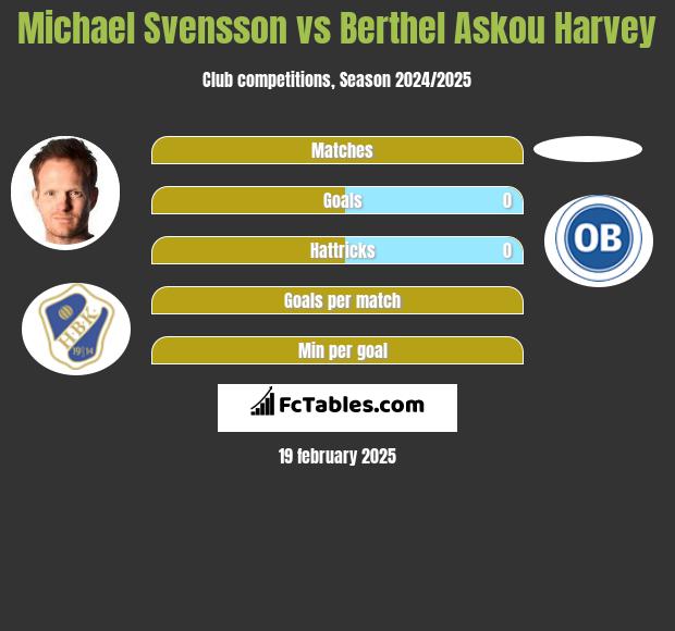 Michael Svensson vs Berthel Askou Harvey h2h player stats