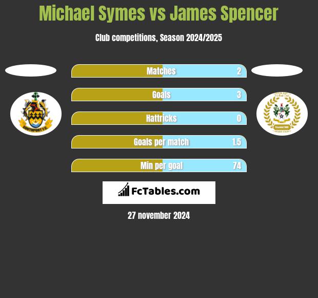 Michael Symes vs James Spencer h2h player stats