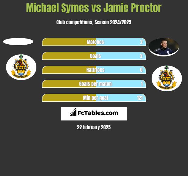 Michael Symes vs Jamie Proctor h2h player stats