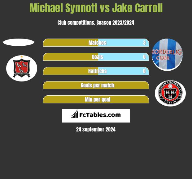 Michael Synnott vs Jake Carroll h2h player stats