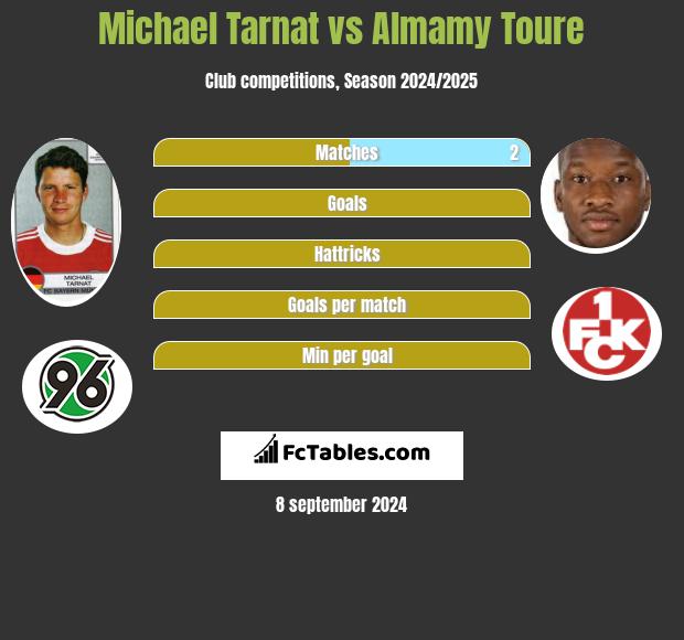 Michael Tarnat vs Almamy Toure h2h player stats