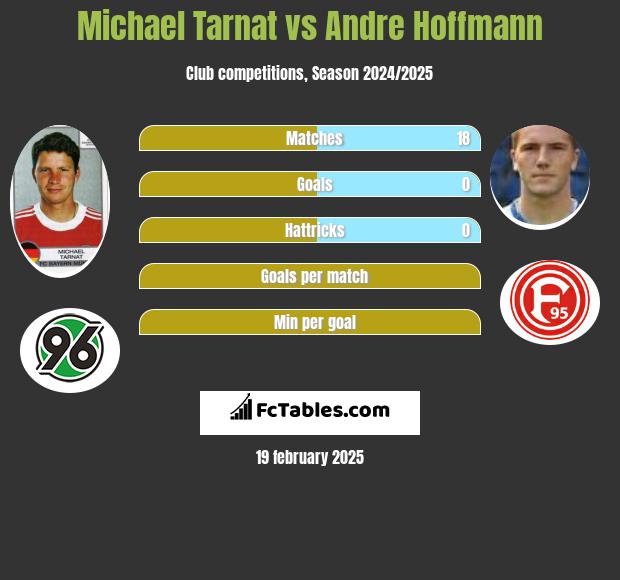 Michael Tarnat vs Andre Hoffmann h2h player stats