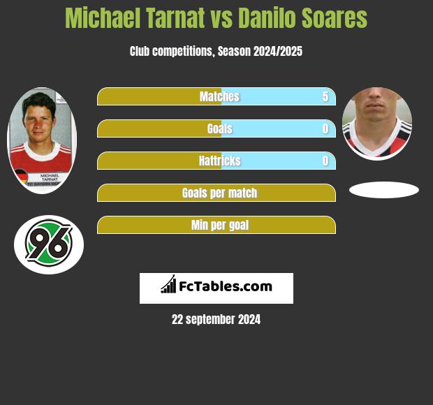 Michael Tarnat vs Danilo Soares h2h player stats