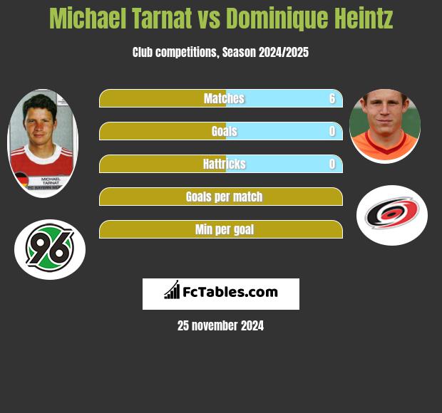 Michael Tarnat vs Dominique Heintz h2h player stats