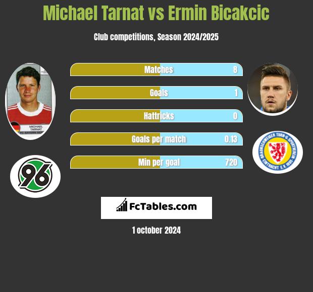 Michael Tarnat vs Ermin Bicakcić h2h player stats