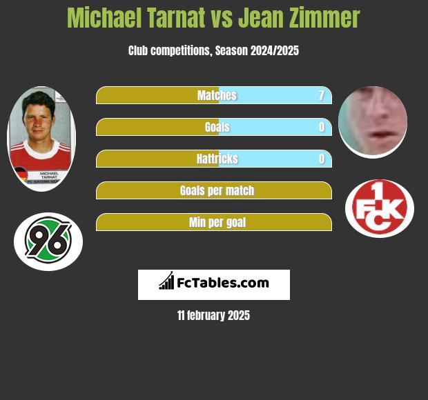 Michael Tarnat vs Jean Zimmer h2h player stats